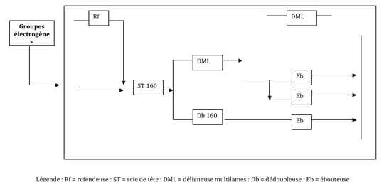 Figure 4 - Simplified flow diagram of material flows